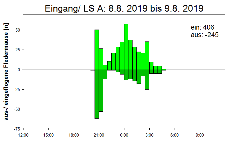[Fledermaus] Lichtschranke: Segeberger Kalkberg (NABU Schleswig-Holstein)