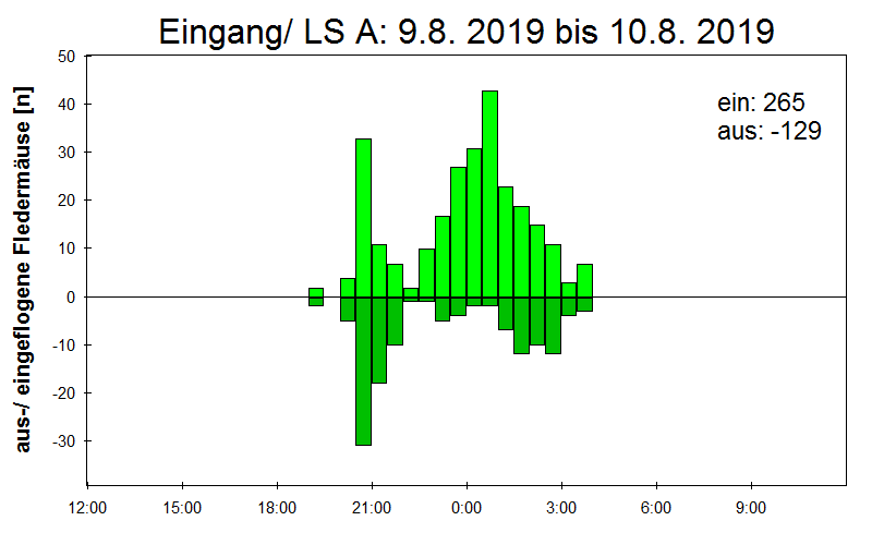 [Fledermaus] Lichtschranke: Segeberger Kalkberg (NABU Schleswig-Holstein)