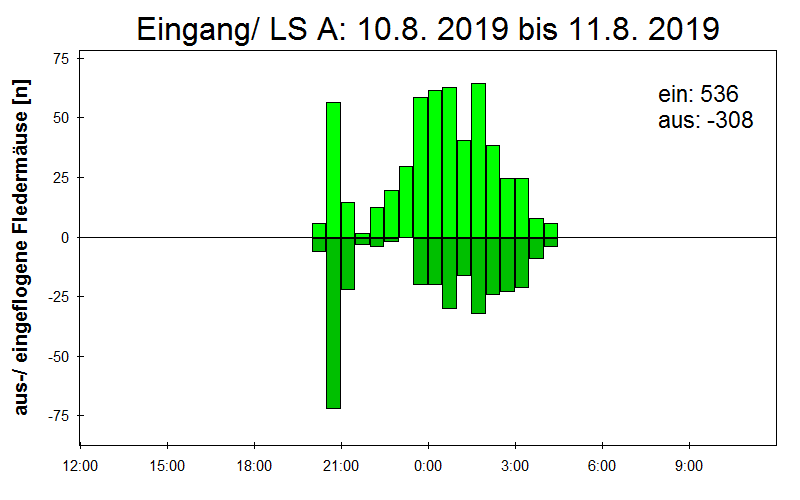 [Fledermaus] Lichtschranke: Segeberger Kalkberg (NABU Schleswig-Holstein)