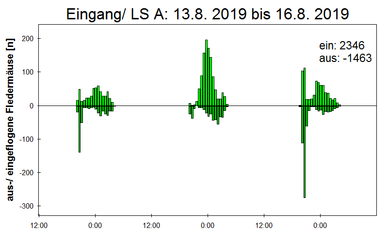 [Fledermaus] Lichtschranke: Segeberger Kalkberg (NABU Schleswig-Holstein)