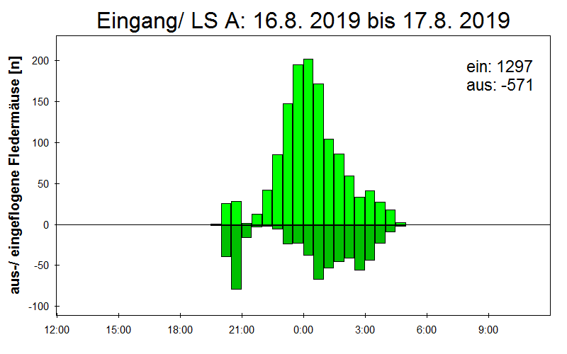 [Fledermaus] Lichtschranke: Segeberger Kalkberg (NABU Schleswig-Holstein)