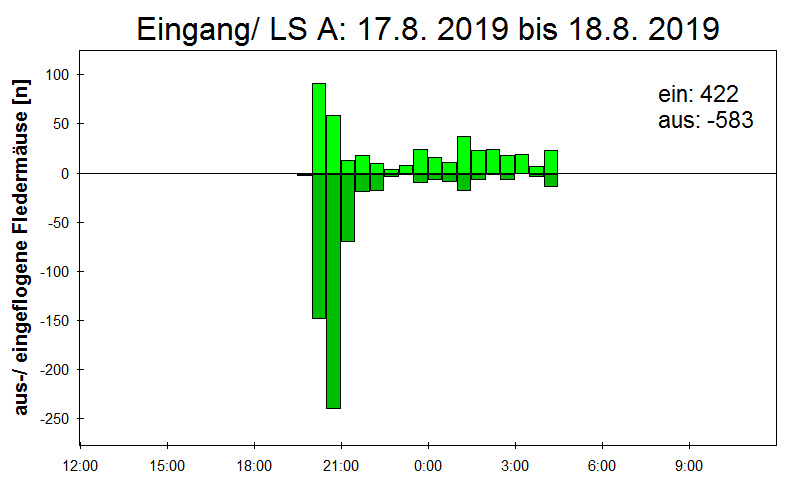 [Fledermaus] Lichtschranke: Segeberger Kalkberg (NABU Schleswig-Holstein)