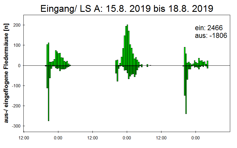 [Fledermaus] Lichtschranke: Segeberger Kalkberg (NABU Schleswig-Holstein)