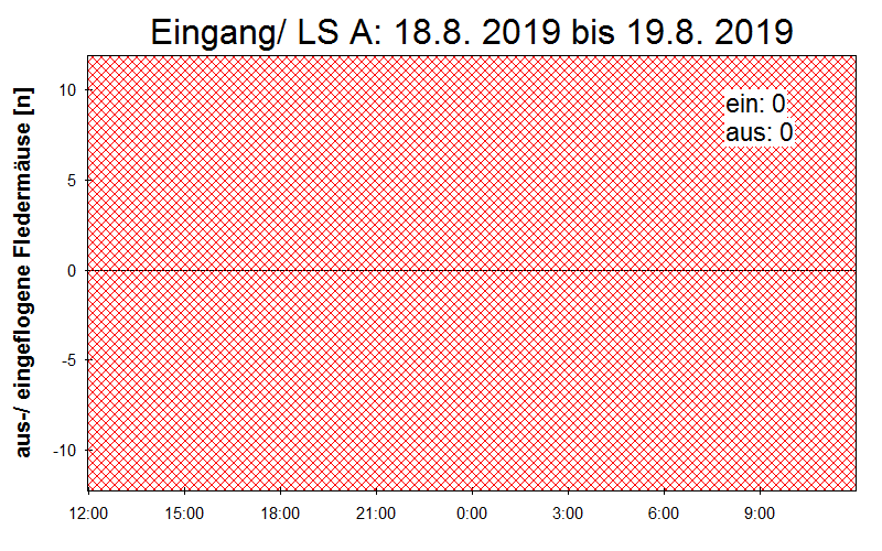 [Fledermaus] Lichtschranke: Segeberger Kalkberg (NABU Schleswig-Holstein)