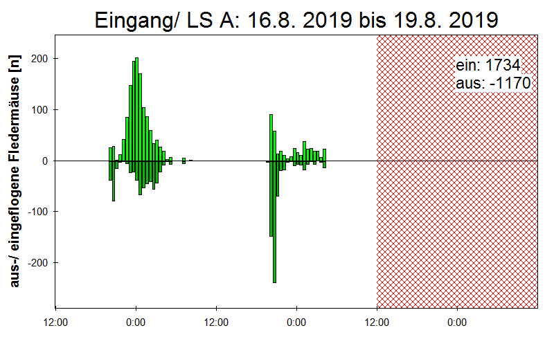 [Fledermaus] Lichtschranke: Segeberger Kalkberg (NABU Schleswig-Holstein)