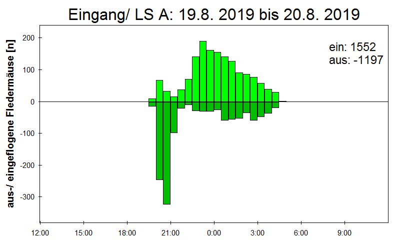 [Fledermaus] Lichtschranke: Segeberger Kalkberg (NABU Schleswig-Holstein)