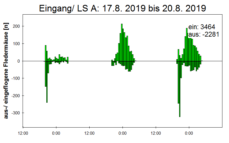 [Fledermaus] Lichtschranke: Segeberger Kalkberg (NABU Schleswig-Holstein)