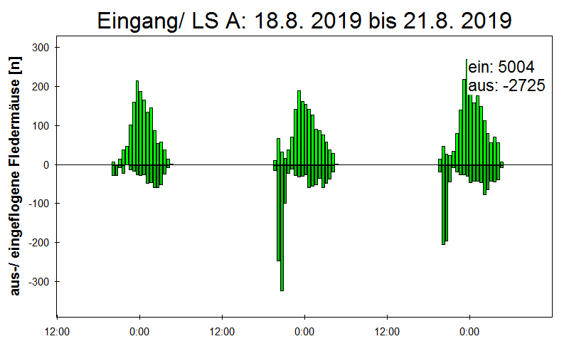 [Fledermaus] Lichtschranke: Segeberger Kalkberg (NABU Schleswig-Holstein)