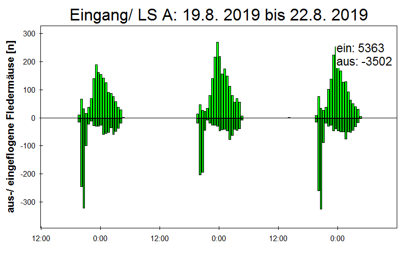 [Fledermaus] Lichtschranke: Segeberger Kalkberg (NABU Schleswig-Holstein)