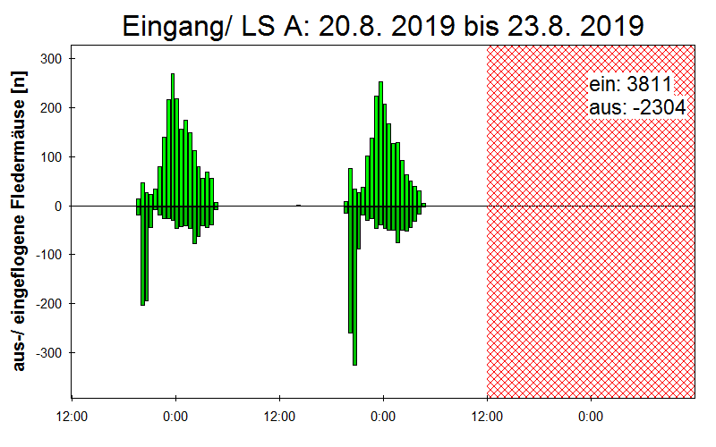 [Fledermaus] Lichtschranke: Segeberger Kalkberg (NABU Schleswig-Holstein)
