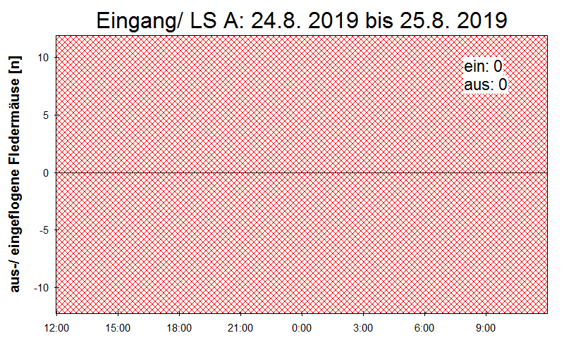 [Fledermaus] Lichtschranke: Segeberger Kalkberg (NABU Schleswig-Holstein)