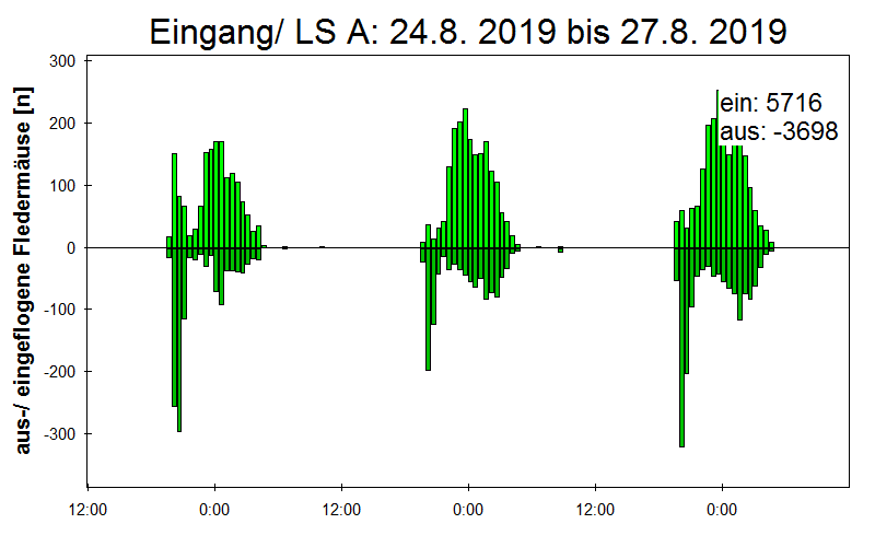 [Fledermaus] Lichtschranke: Segeberger Kalkberg (NABU Schleswig-Holstein)