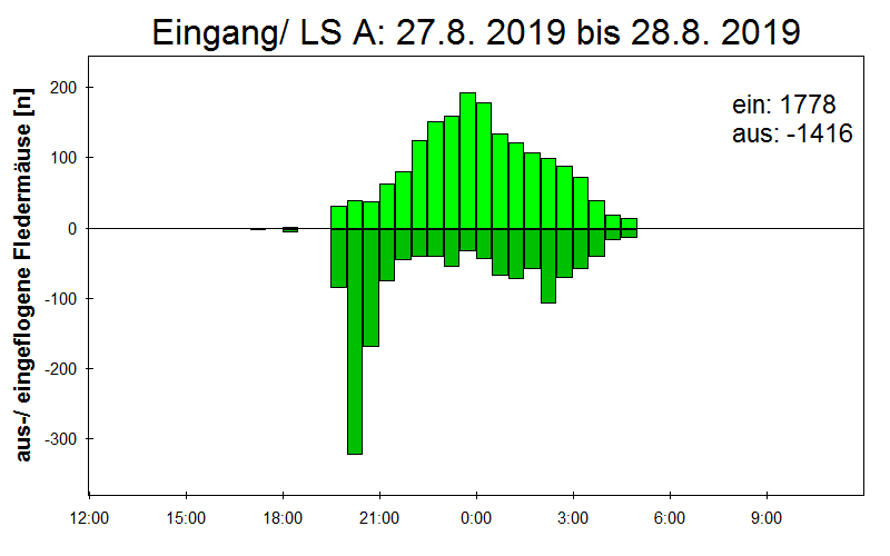 [Fledermaus] Lichtschranke: Segeberger Kalkberg (NABU Schleswig-Holstein)