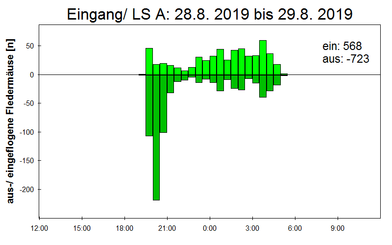 [Fledermaus] Lichtschranke: Segeberger Kalkberg (NABU Schleswig-Holstein)