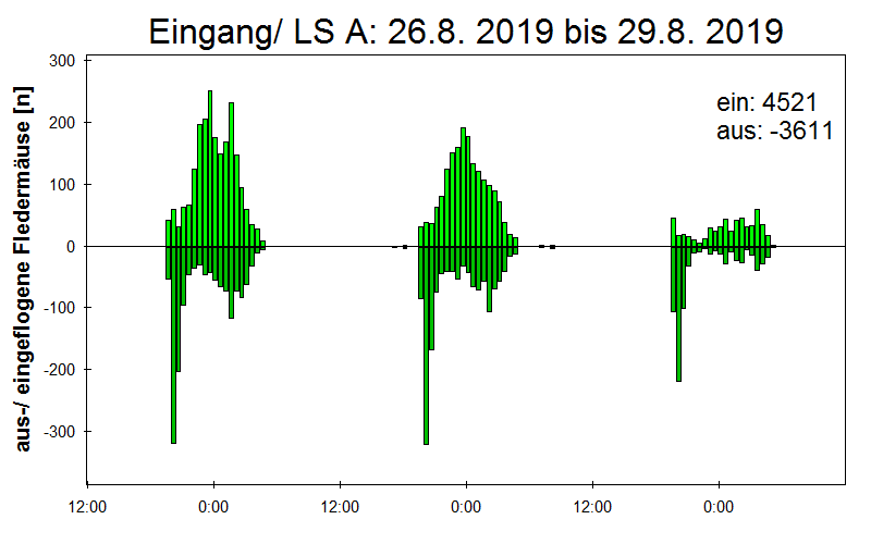 [Fledermaus] Lichtschranke: Segeberger Kalkberg (NABU Schleswig-Holstein)