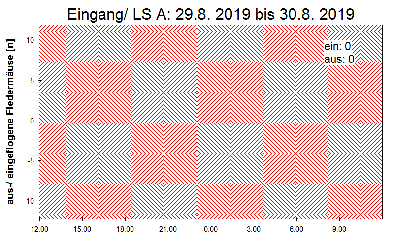 [Fledermaus] Lichtschranke: Segeberger Kalkberg (NABU Schleswig-Holstein)