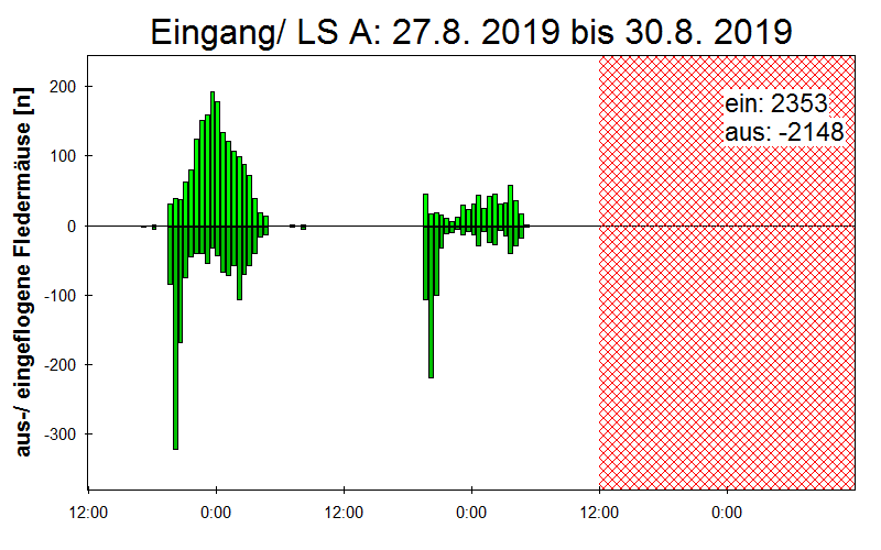 [Fledermaus] Lichtschranke: Segeberger Kalkberg (NABU Schleswig-Holstein)