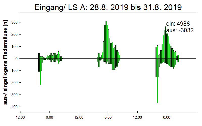 [Fledermaus] Lichtschranke: Segeberger Kalkberg (NABU Schleswig-Holstein)