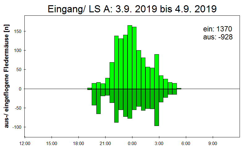 [Fledermaus] Lichtschranke: Segeberger Kalkberg (NABU Schleswig-Holstein)