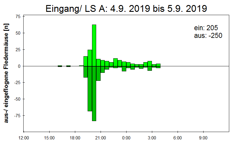 [Fledermaus] Lichtschranke: Segeberger Kalkberg (NABU Schleswig-Holstein)