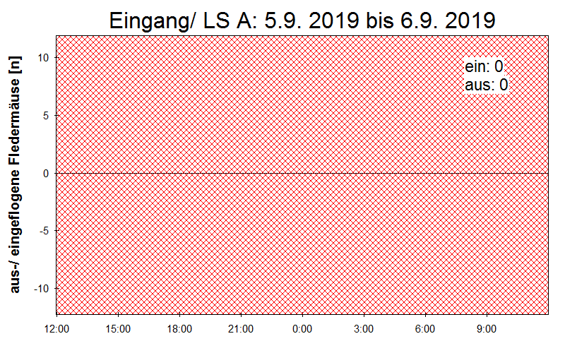 [Fledermaus] Lichtschranke: Segeberger Kalkberg (NABU Schleswig-Holstein)