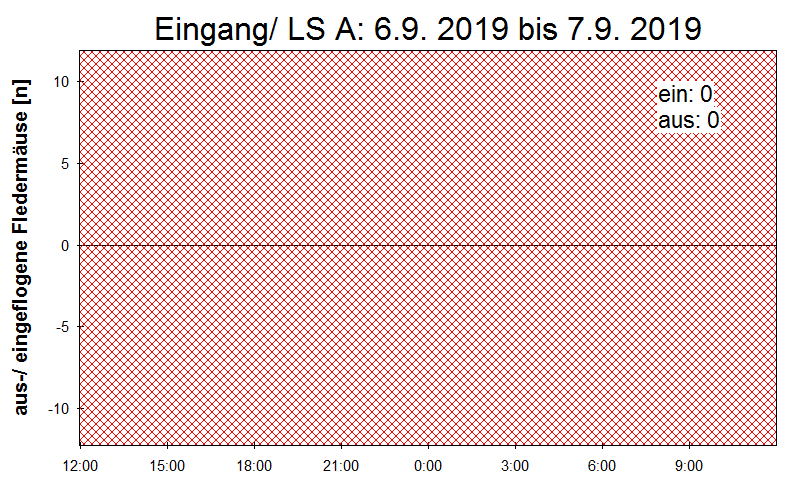 [Fledermaus] Lichtschranke: Segeberger Kalkberg (NABU Schleswig-Holstein)