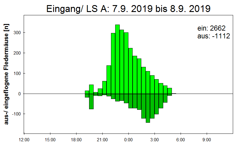 [Fledermaus] Lichtschranke: Segeberger Kalkberg (NABU Schleswig-Holstein)