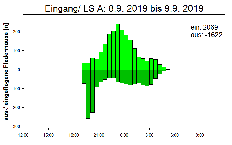 [Fledermaus] Lichtschranke: Segeberger Kalkberg (NABU Schleswig-Holstein)