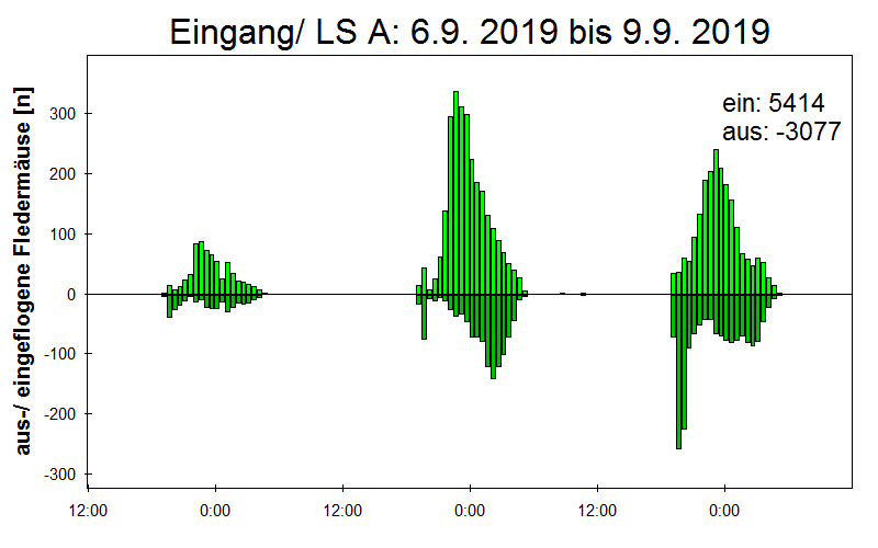 [Fledermaus] Lichtschranke: Segeberger Kalkberg (NABU Schleswig-Holstein)