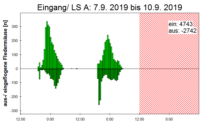 [Fledermaus] Lichtschranke: Segeberger Kalkberg (NABU Schleswig-Holstein)