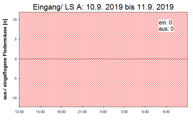 [Fledermaus] Lichtschranke: Segeberger Kalkberg (NABU Schleswig-Holstein)