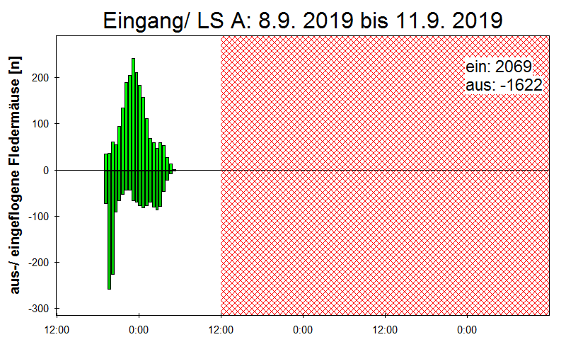 [Fledermaus] Lichtschranke: Segeberger Kalkberg (NABU Schleswig-Holstein)