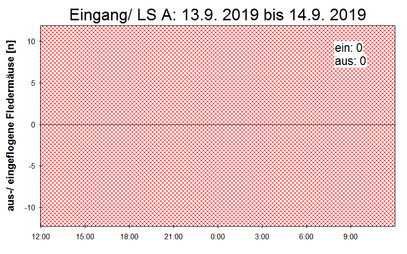 [Fledermaus] Lichtschranke: Segeberger Kalkberg (NABU Schleswig-Holstein)