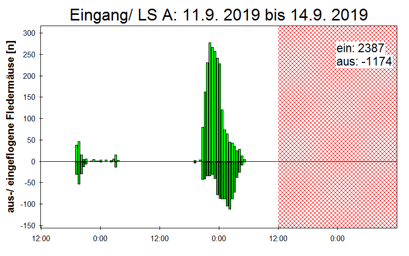 [Fledermaus] Lichtschranke: Segeberger Kalkberg (NABU Schleswig-Holstein)