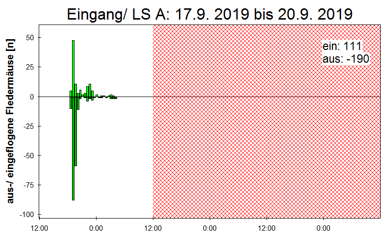 [Fledermaus] Lichtschranke: Segeberger Kalkberg (NABU Schleswig-Holstein)