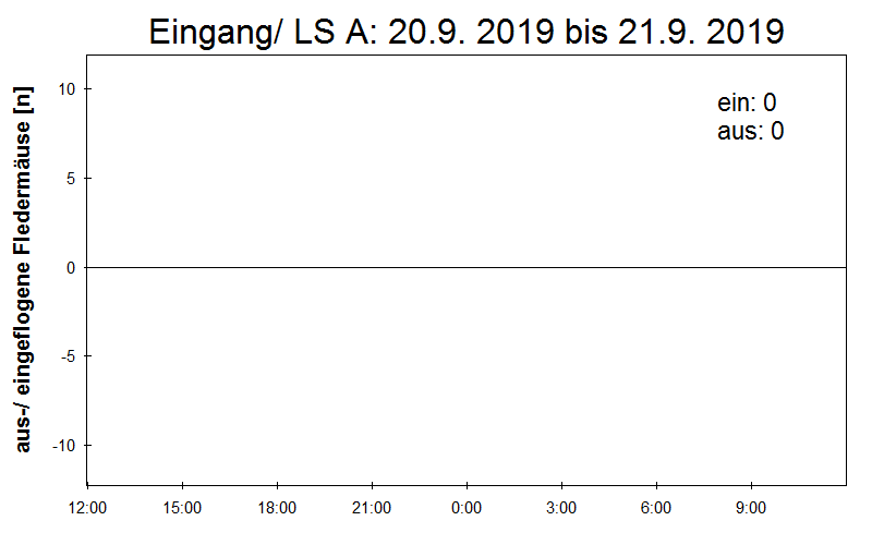 [Fledermaus] Lichtschranke: Segeberger Kalkberg (NABU Schleswig-Holstein)