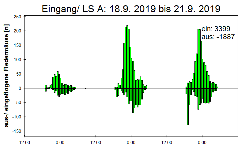 [Fledermaus] Lichtschranke: Segeberger Kalkberg (NABU Schleswig-Holstein)