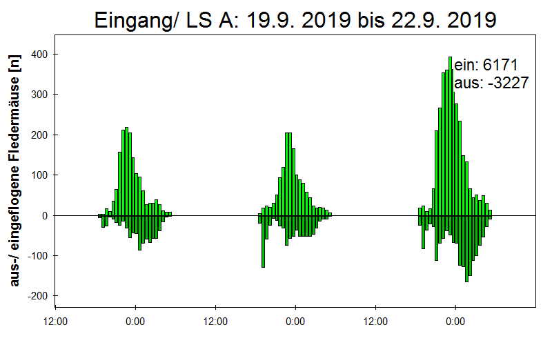 [Fledermaus] Lichtschranke: Segeberger Kalkberg (NABU Schleswig-Holstein)