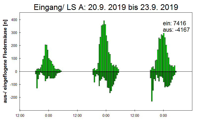 [Fledermaus] Lichtschranke: Segeberger Kalkberg (NABU Schleswig-Holstein)