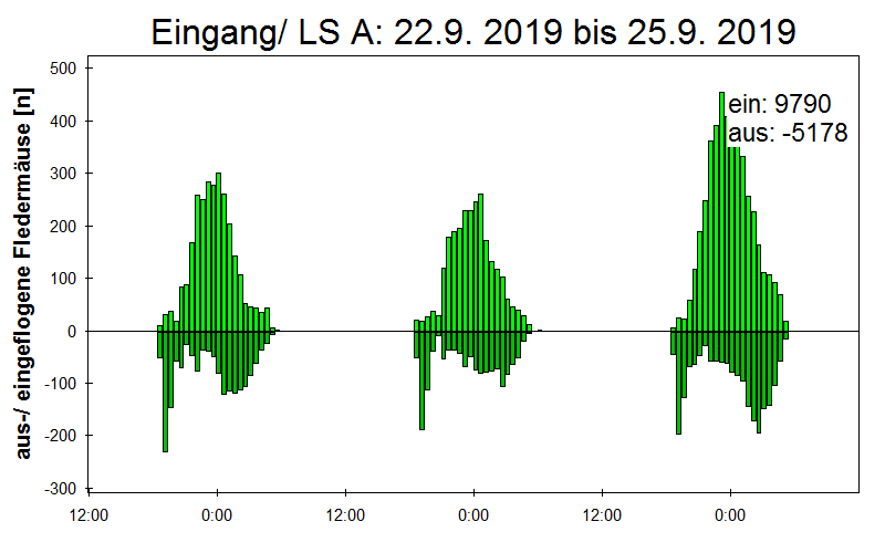 [Fledermaus] Lichtschranke: Segeberger Kalkberg (NABU Schleswig-Holstein)