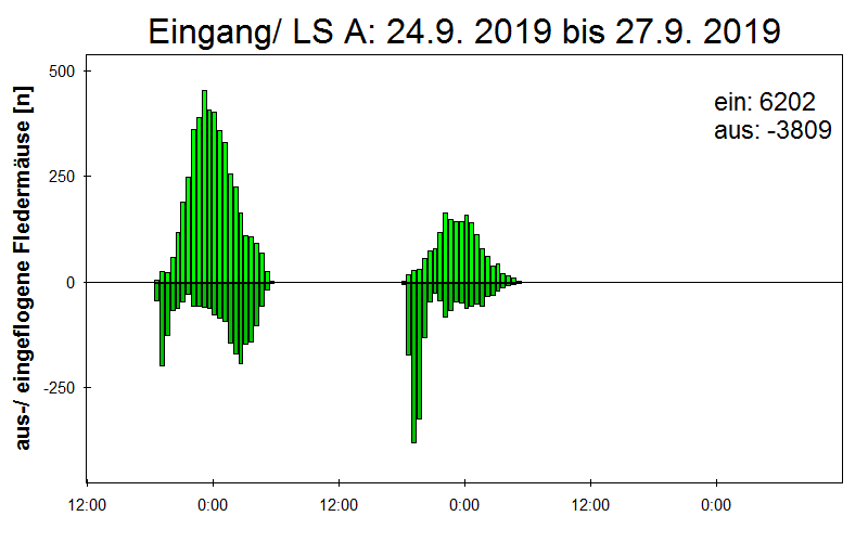 [Fledermaus] Lichtschranke: Segeberger Kalkberg (NABU Schleswig-Holstein)
