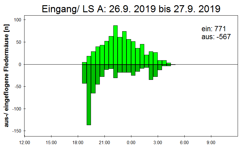 [Fledermaus] Lichtschranke: Segeberger Kalkberg (NABU Schleswig-Holstein)