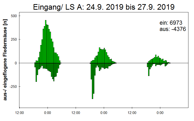 [Fledermaus] Lichtschranke: Segeberger Kalkberg (NABU Schleswig-Holstein)