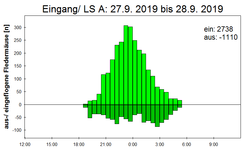 [Fledermaus] Lichtschranke: Segeberger Kalkberg (NABU Schleswig-Holstein)
