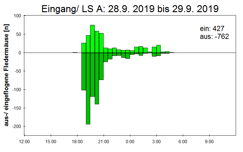 [Fledermaus] Lichtschranke: Segeberger Kalkberg (NABU Schleswig-Holstein)