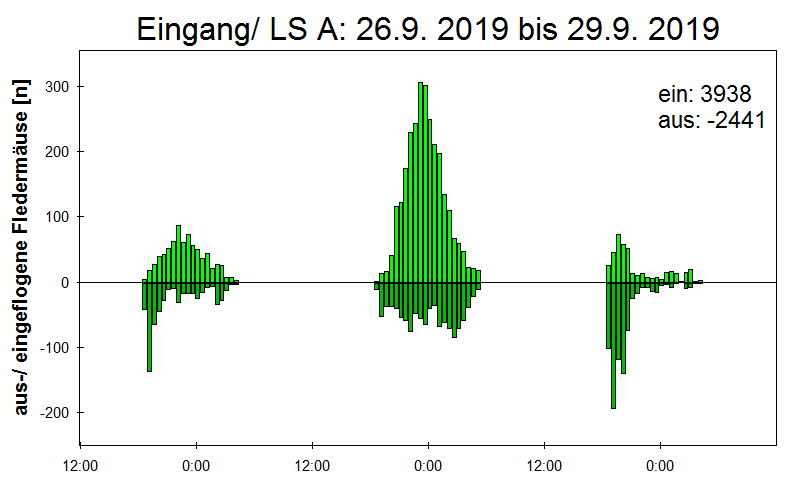 [Fledermaus] Lichtschranke: Segeberger Kalkberg (NABU Schleswig-Holstein)