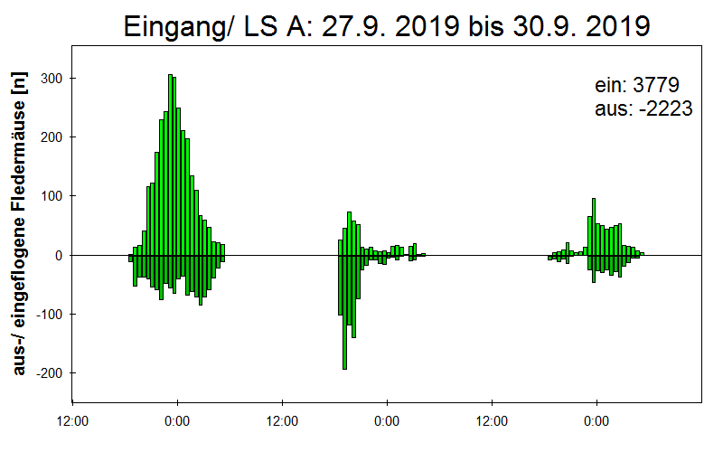 [Fledermaus] Lichtschranke: Segeberger Kalkberg (NABU Schleswig-Holstein)