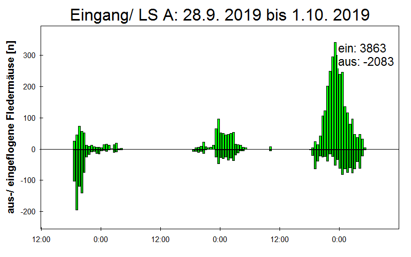 [Fledermaus] Lichtschranke: Segeberger Kalkberg (NABU Schleswig-Holstein)