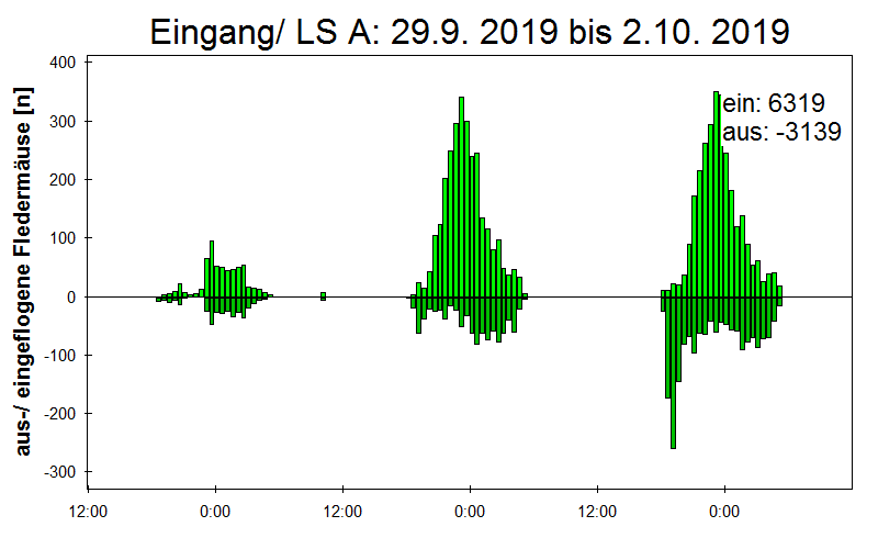[Fledermaus] Lichtschranke: Segeberger Kalkberg (NABU Schleswig-Holstein)
