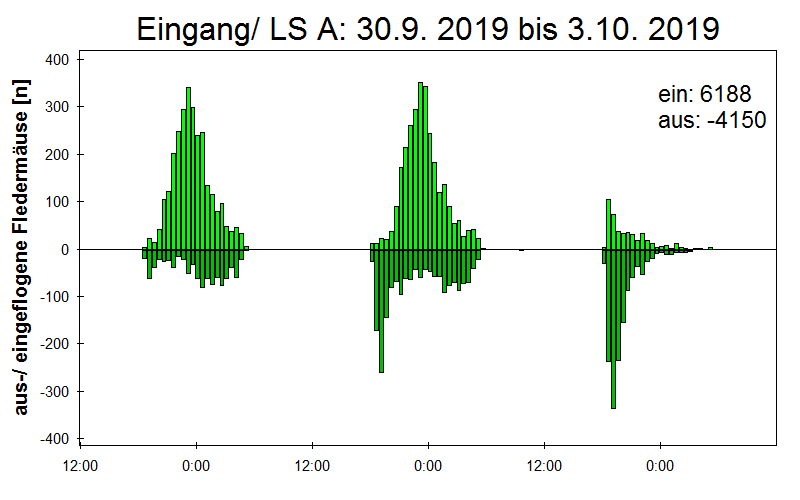 [Fledermaus] Lichtschranke: Segeberger Kalkberg (NABU Schleswig-Holstein)